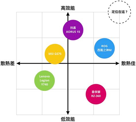 十字定位分析法學習區